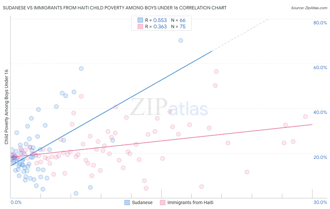 Sudanese vs Immigrants from Haiti Child Poverty Among Boys Under 16
