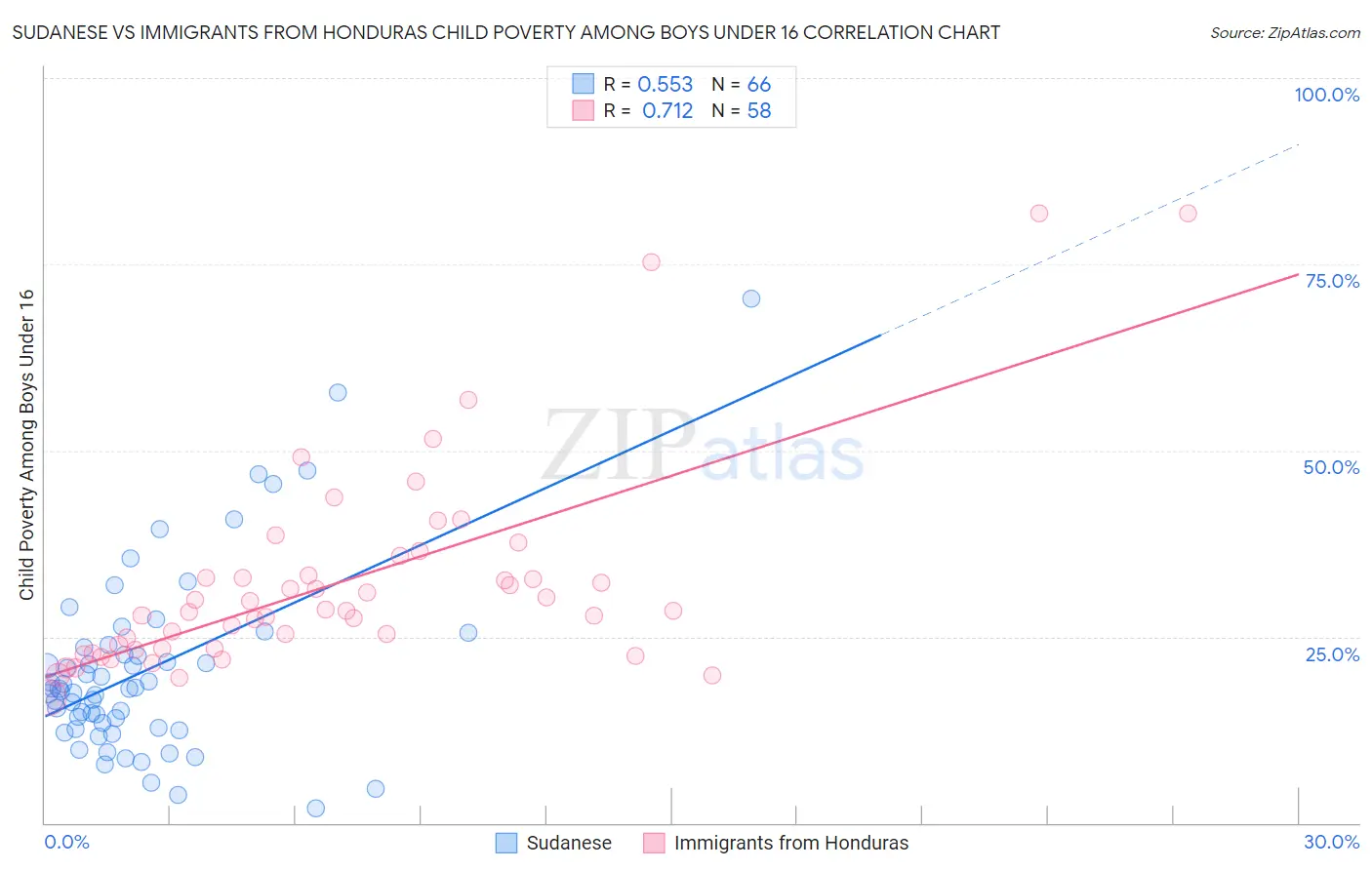 Sudanese vs Immigrants from Honduras Child Poverty Among Boys Under 16