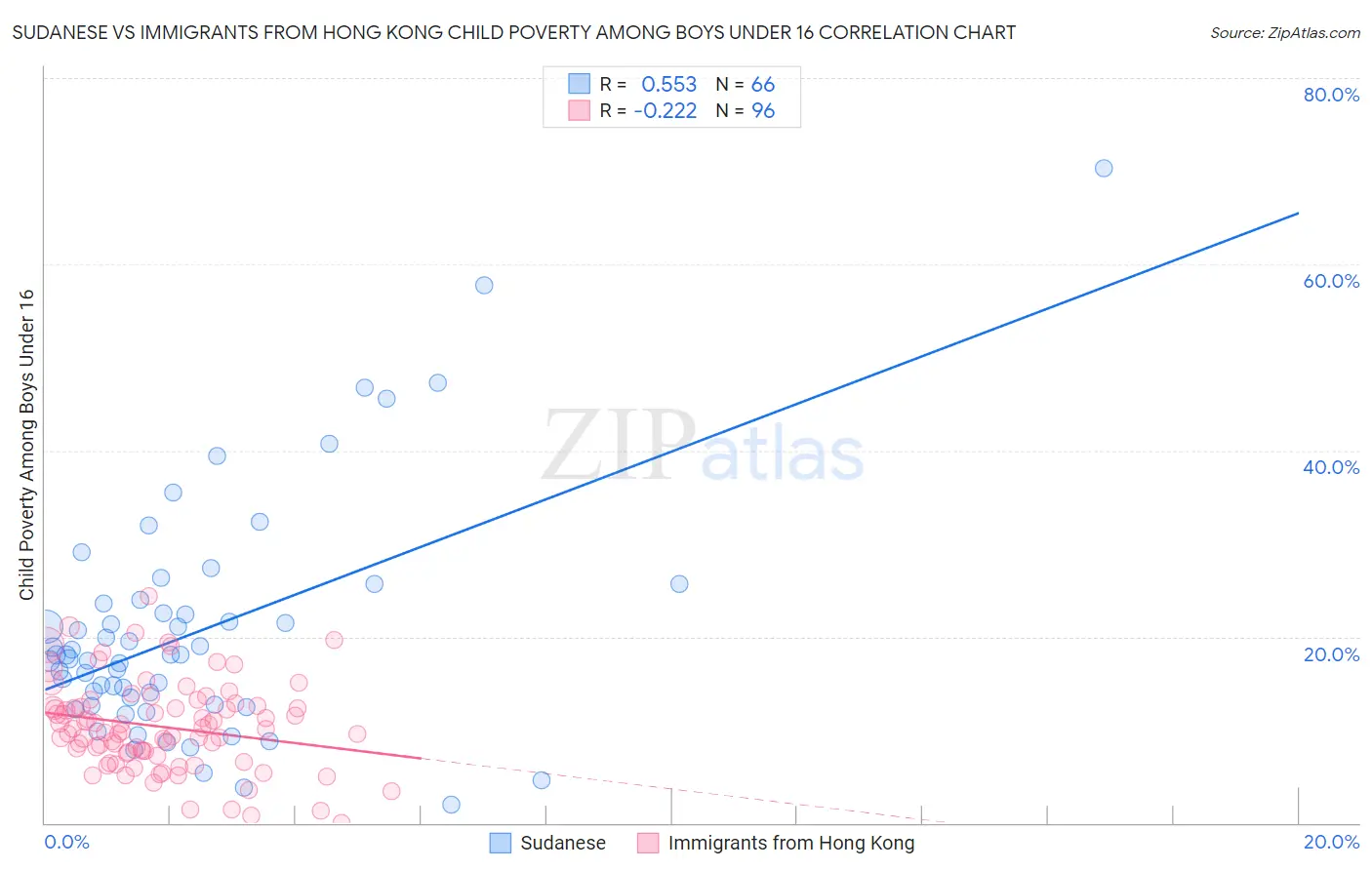 Sudanese vs Immigrants from Hong Kong Child Poverty Among Boys Under 16