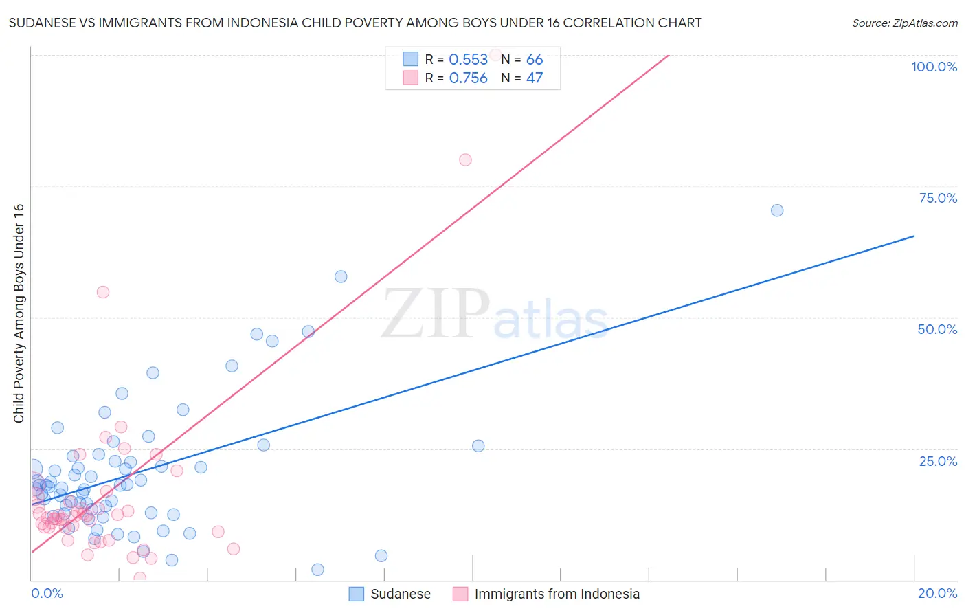 Sudanese vs Immigrants from Indonesia Child Poverty Among Boys Under 16