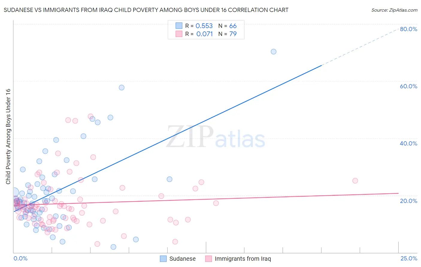 Sudanese vs Immigrants from Iraq Child Poverty Among Boys Under 16