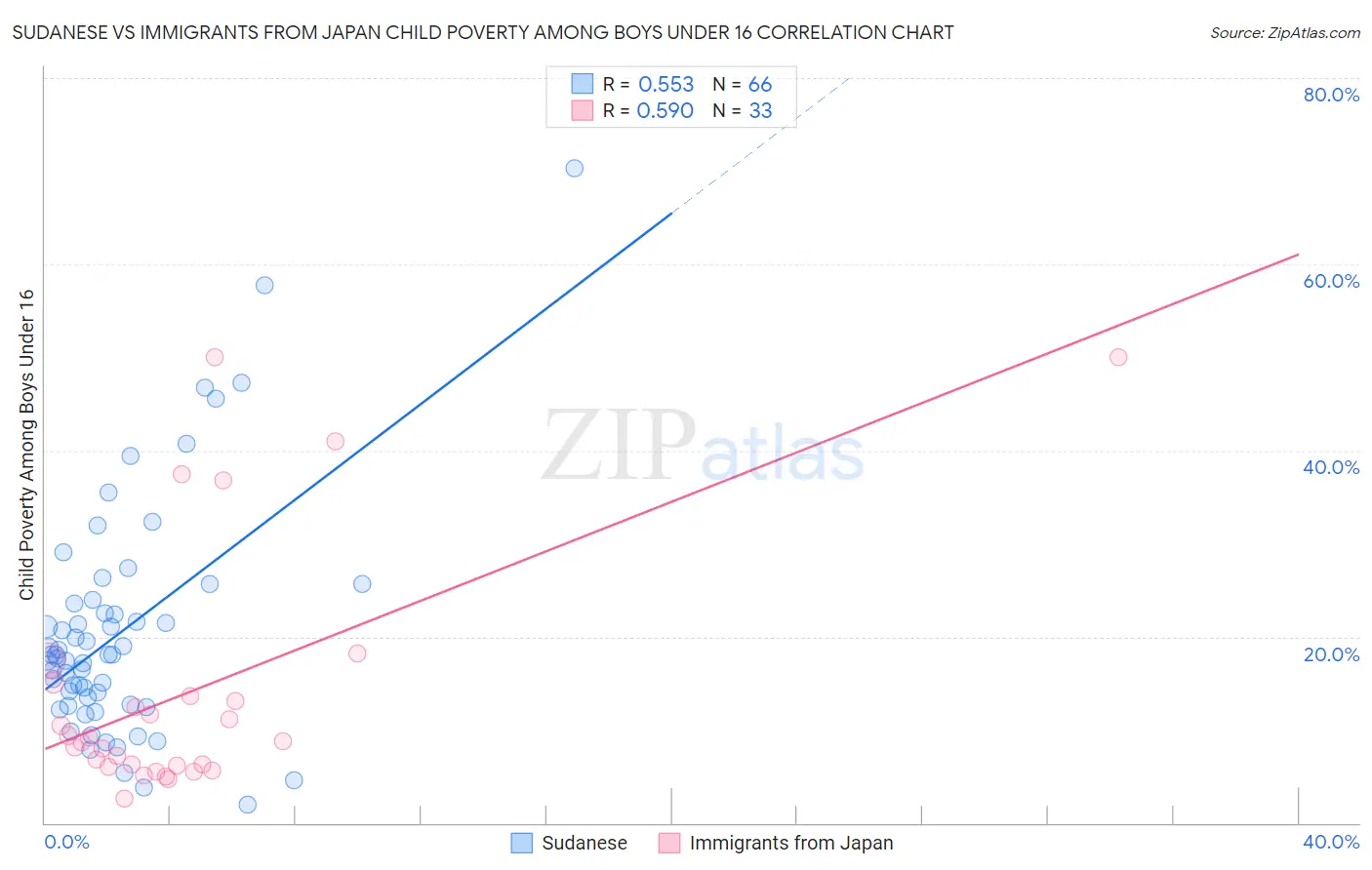 Sudanese vs Immigrants from Japan Child Poverty Among Boys Under 16
