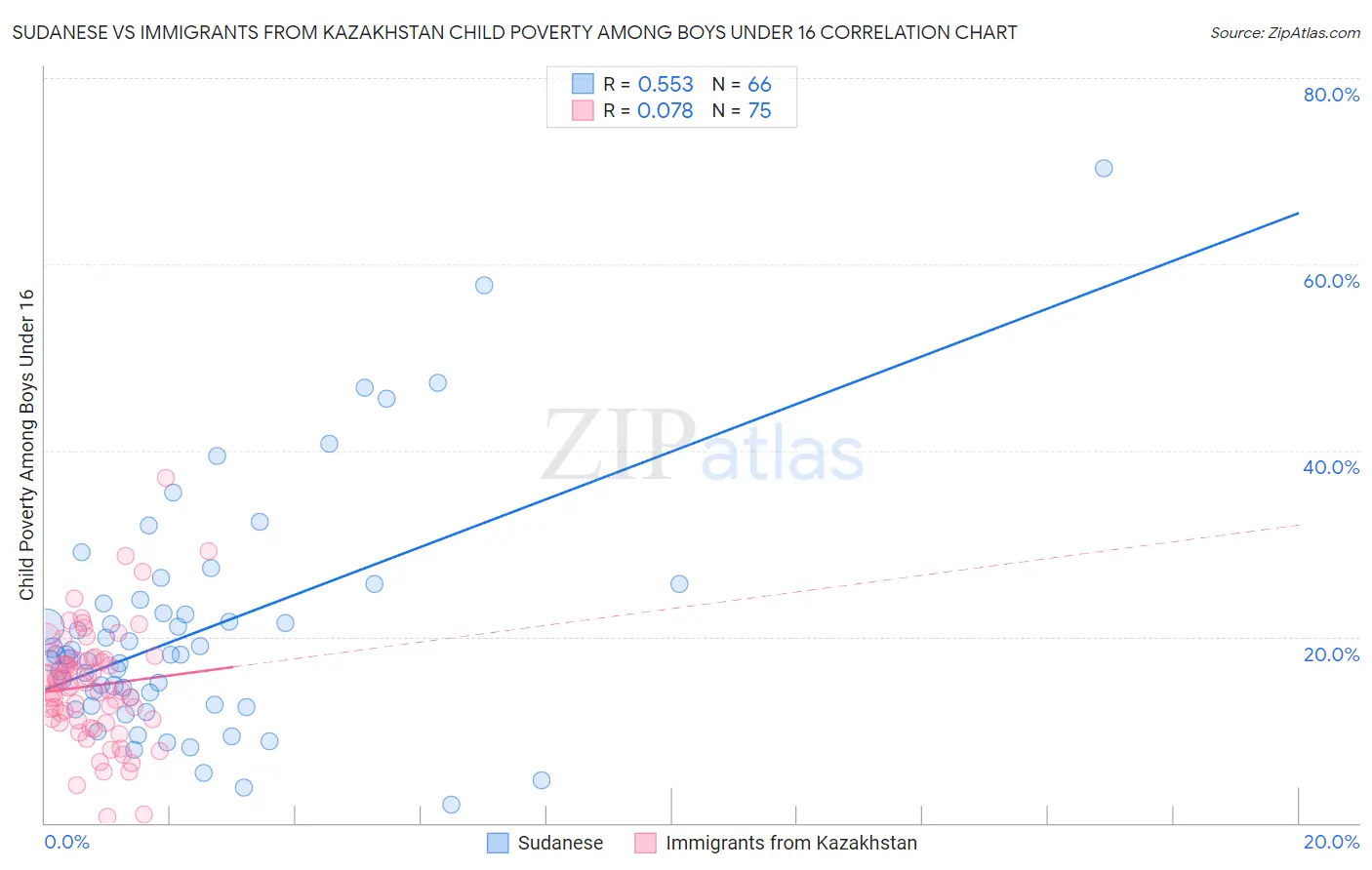 Sudanese vs Immigrants from Kazakhstan Child Poverty Among Boys Under 16