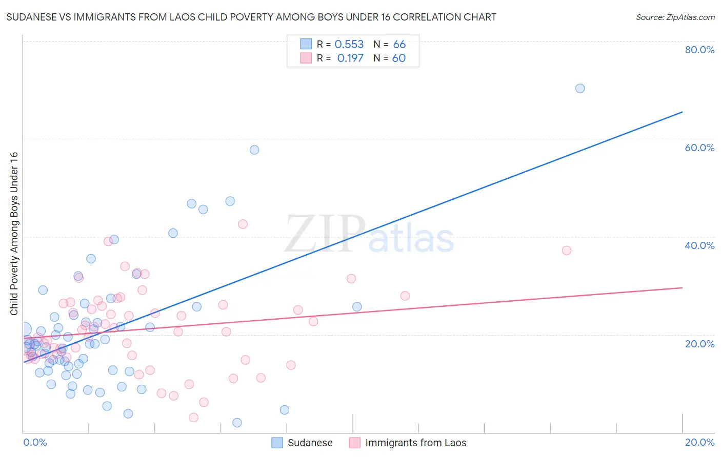 Sudanese vs Immigrants from Laos Child Poverty Among Boys Under 16