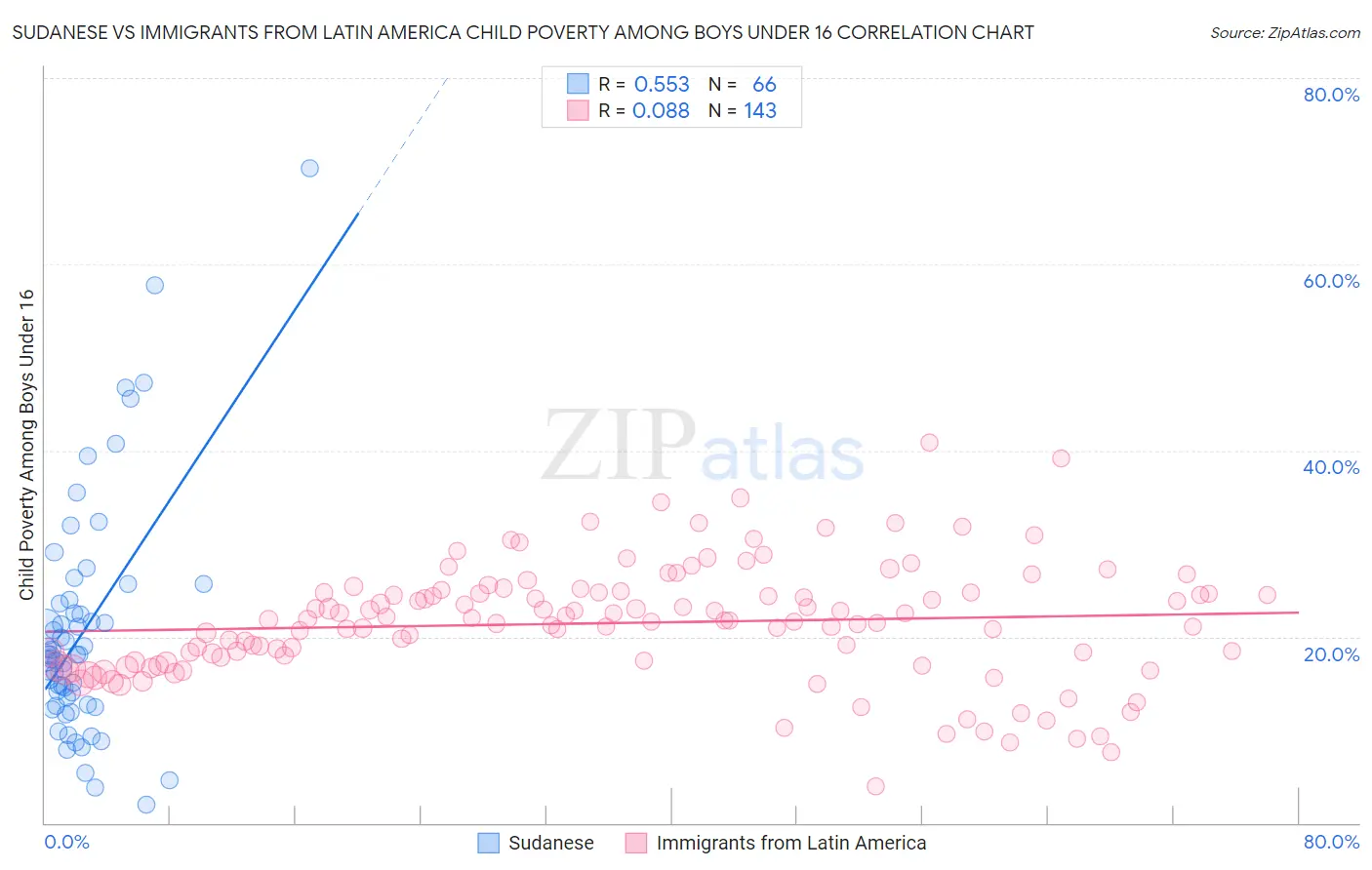 Sudanese vs Immigrants from Latin America Child Poverty Among Boys Under 16