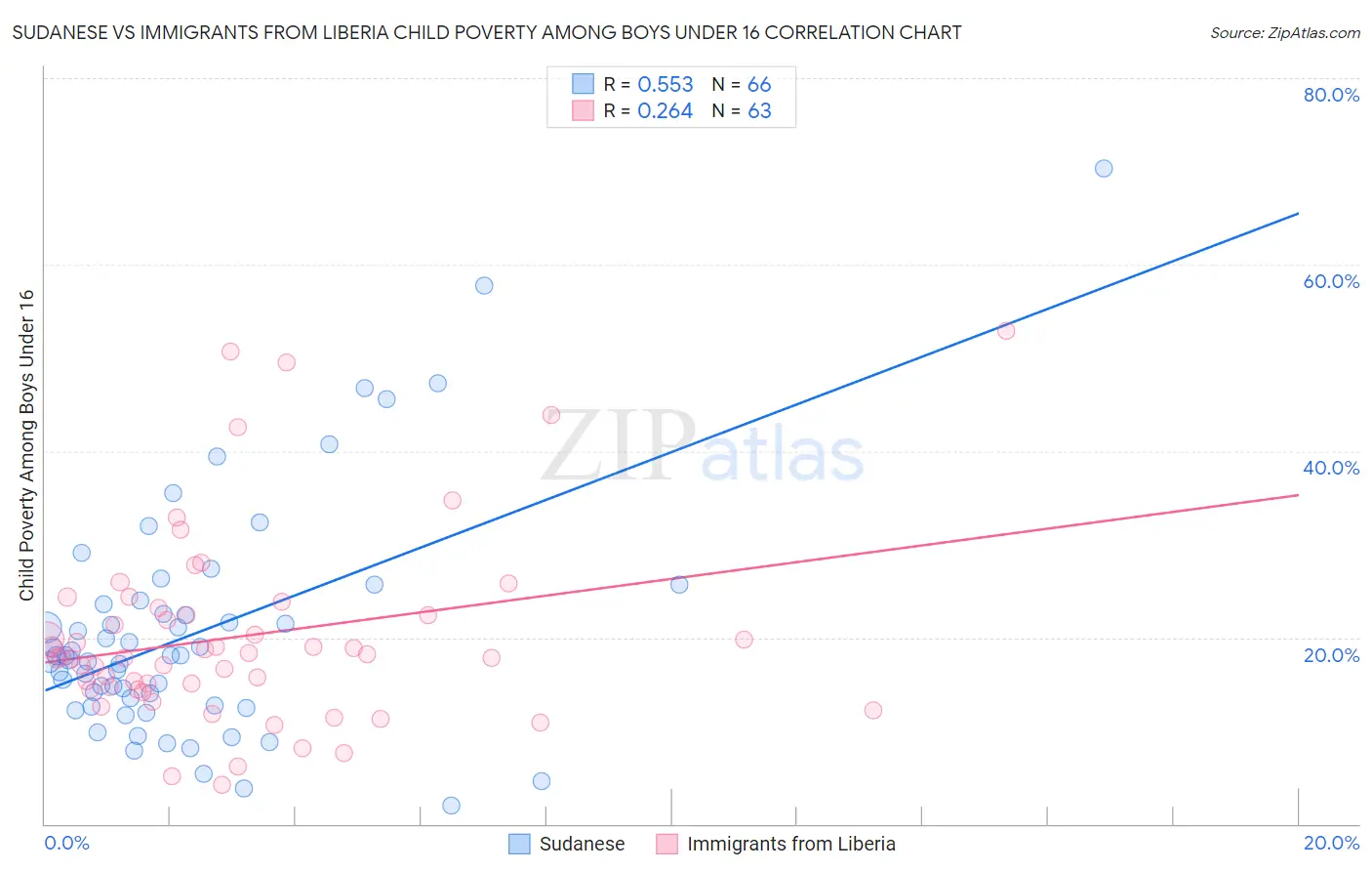 Sudanese vs Immigrants from Liberia Child Poverty Among Boys Under 16