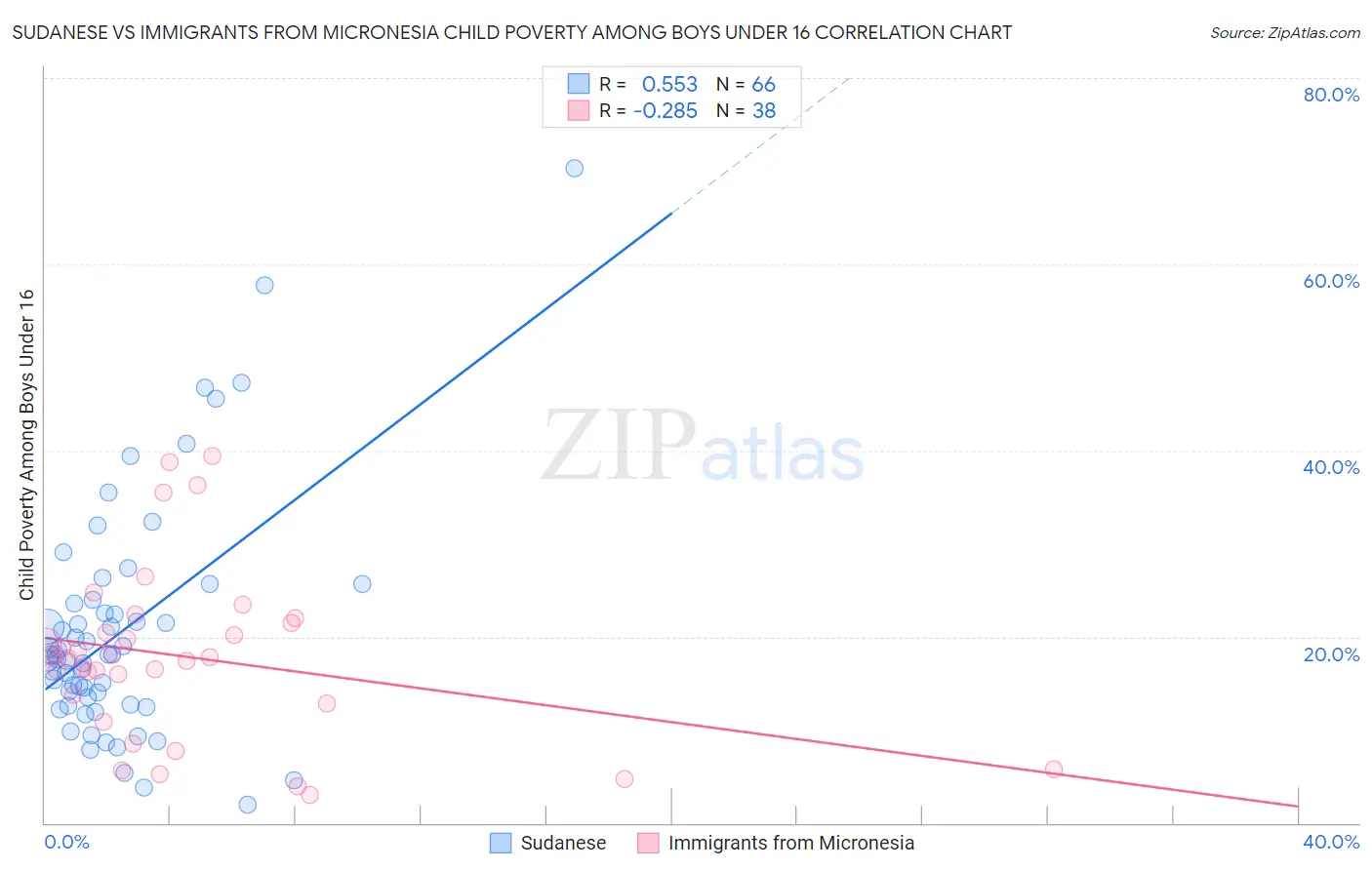 Sudanese vs Immigrants from Micronesia Child Poverty Among Boys Under 16