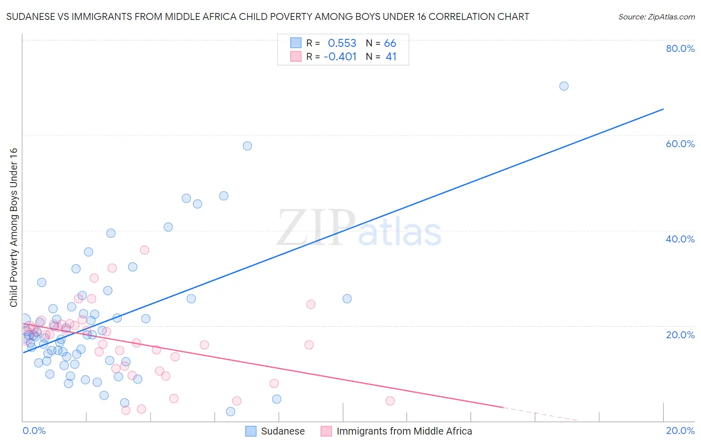 Sudanese vs Immigrants from Middle Africa Child Poverty Among Boys Under 16