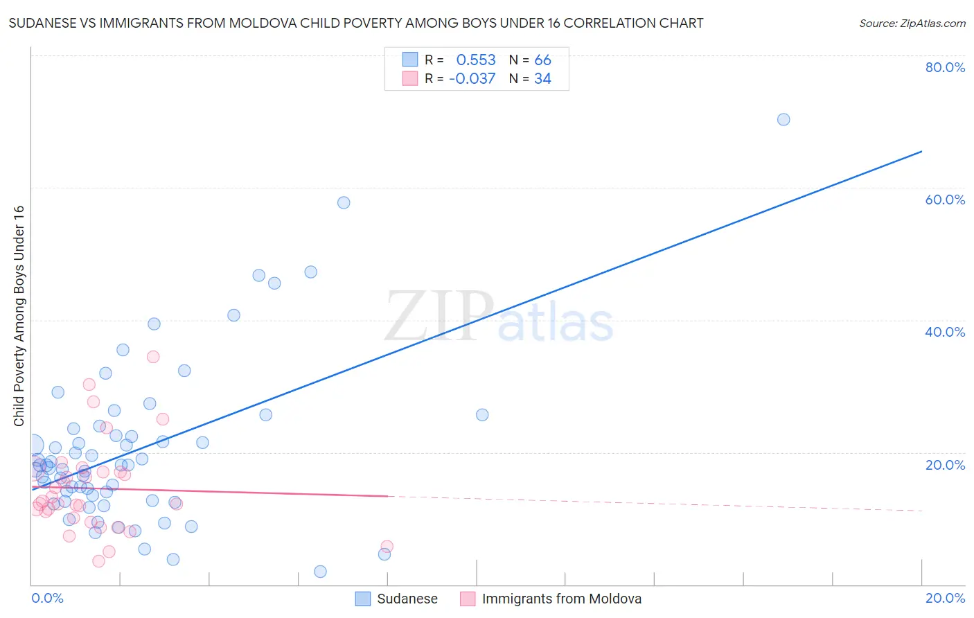 Sudanese vs Immigrants from Moldova Child Poverty Among Boys Under 16