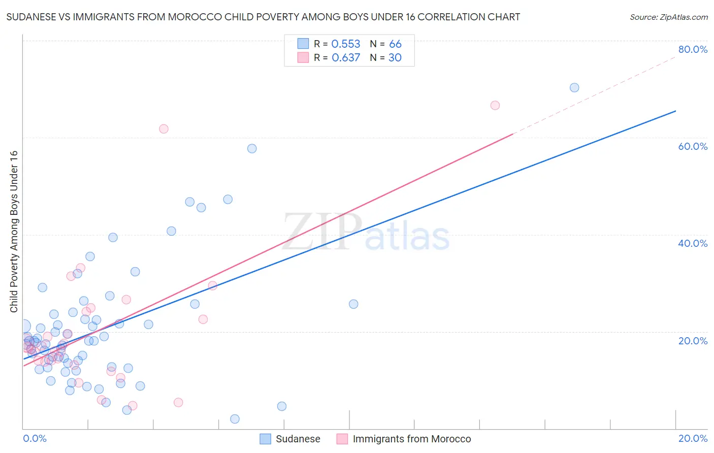 Sudanese vs Immigrants from Morocco Child Poverty Among Boys Under 16