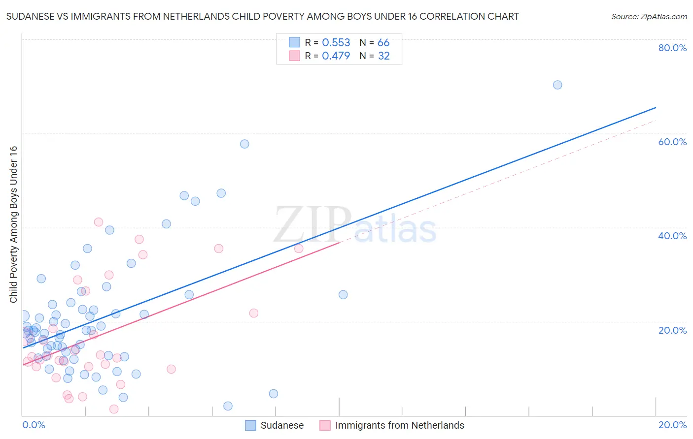 Sudanese vs Immigrants from Netherlands Child Poverty Among Boys Under 16