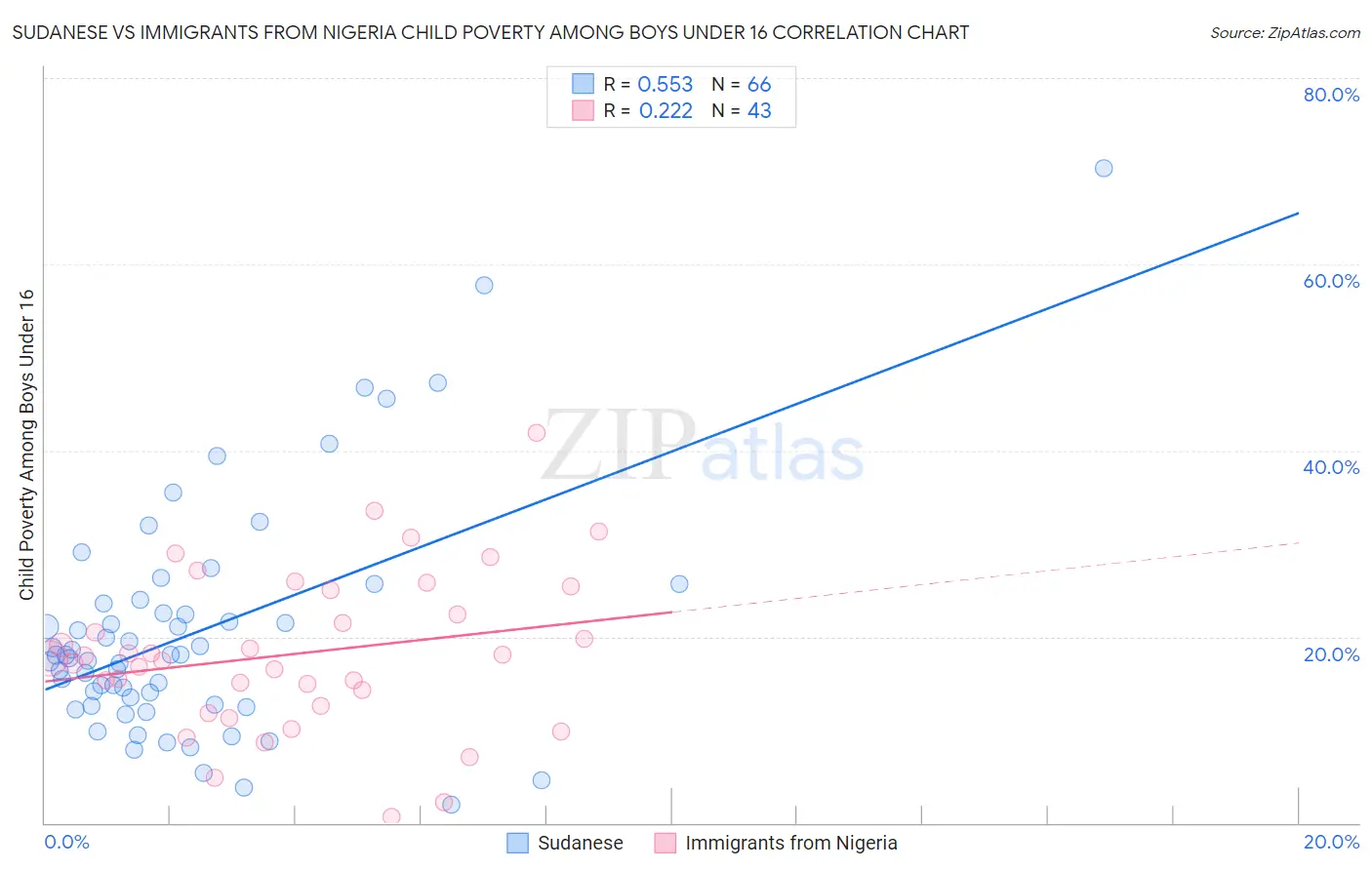 Sudanese vs Immigrants from Nigeria Child Poverty Among Boys Under 16