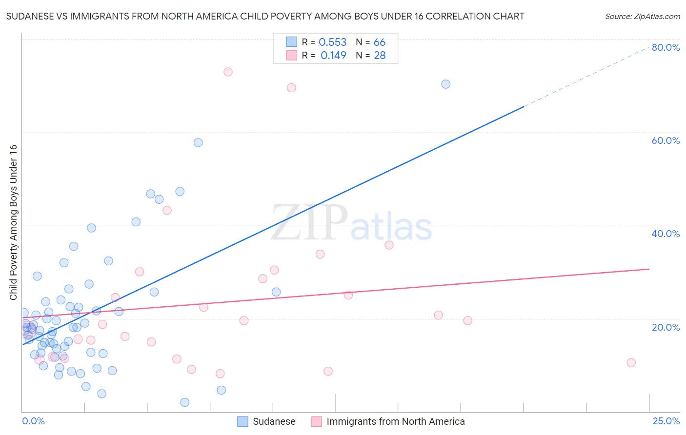 Sudanese vs Immigrants from North America Child Poverty Among Boys Under 16