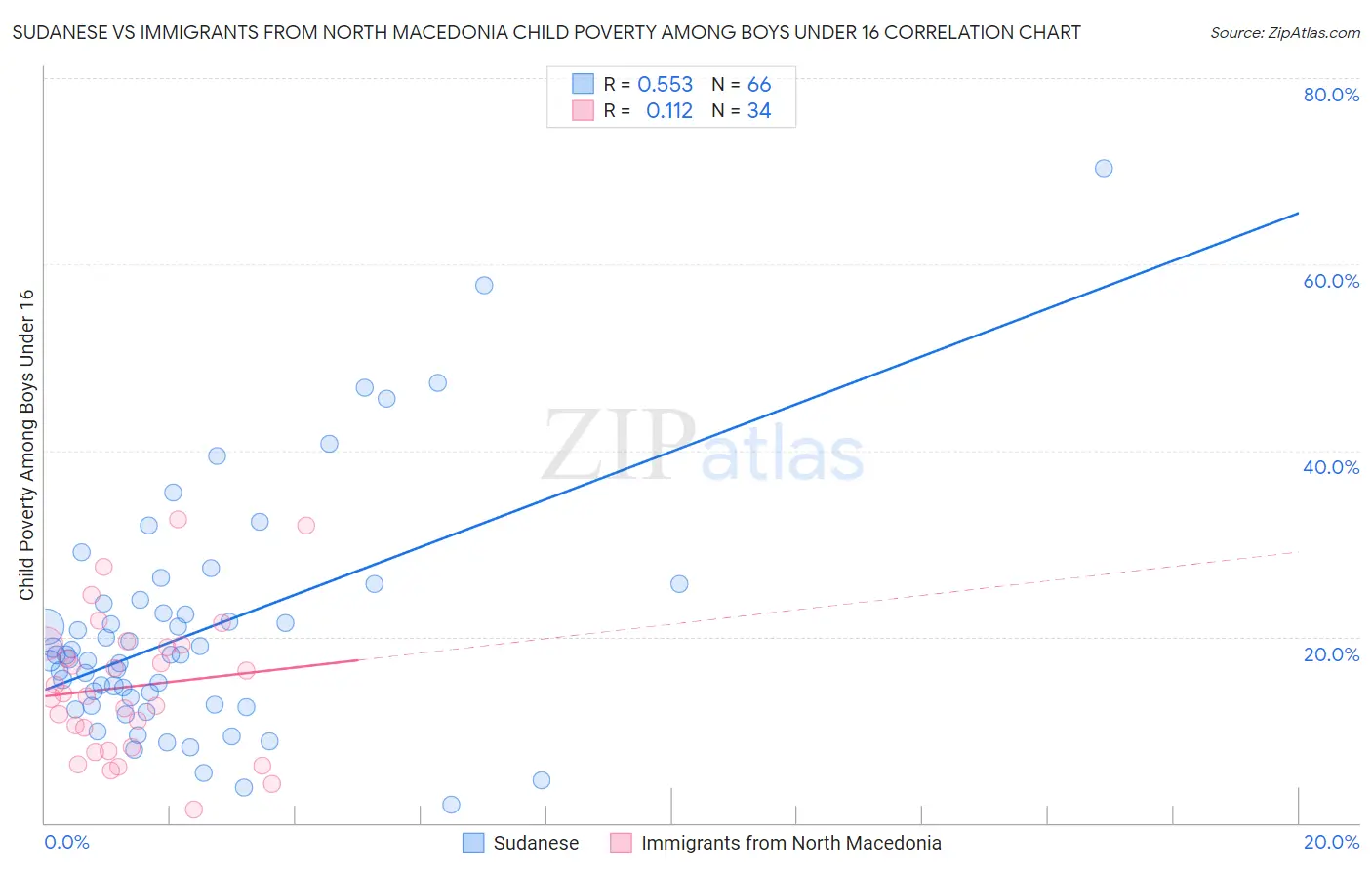 Sudanese vs Immigrants from North Macedonia Child Poverty Among Boys Under 16