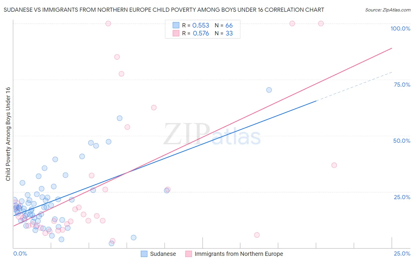 Sudanese vs Immigrants from Northern Europe Child Poverty Among Boys Under 16