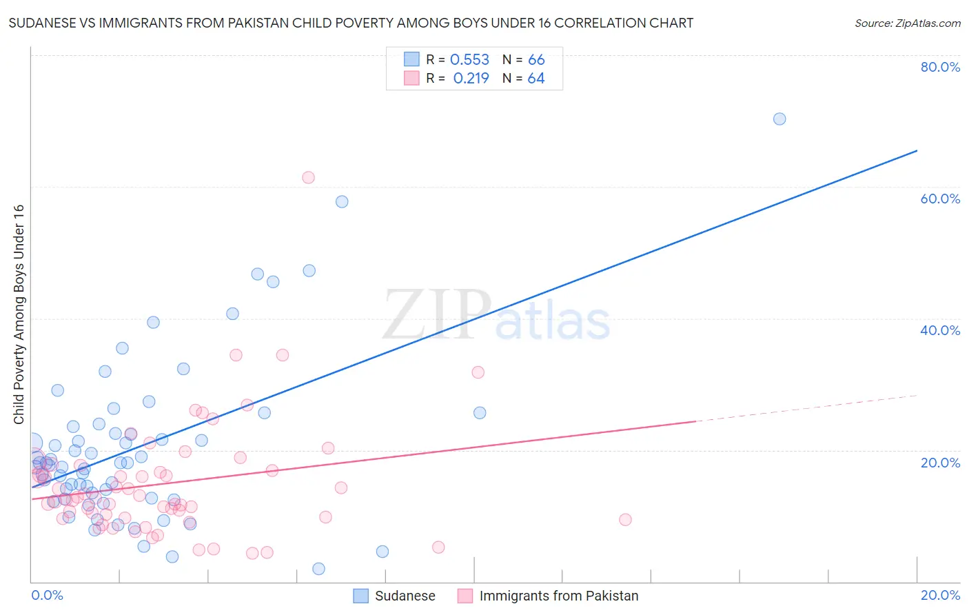 Sudanese vs Immigrants from Pakistan Child Poverty Among Boys Under 16