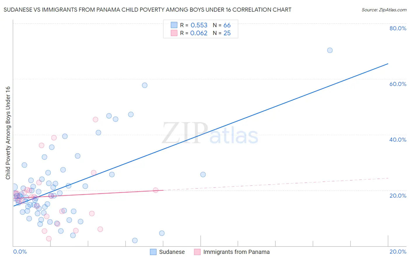 Sudanese vs Immigrants from Panama Child Poverty Among Boys Under 16