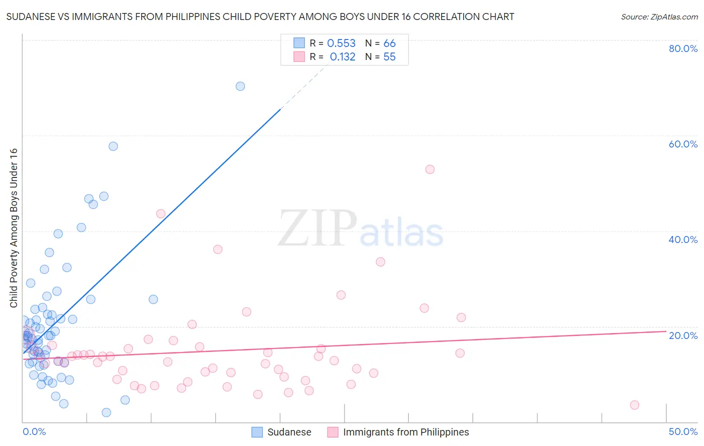 Sudanese vs Immigrants from Philippines Child Poverty Among Boys Under 16