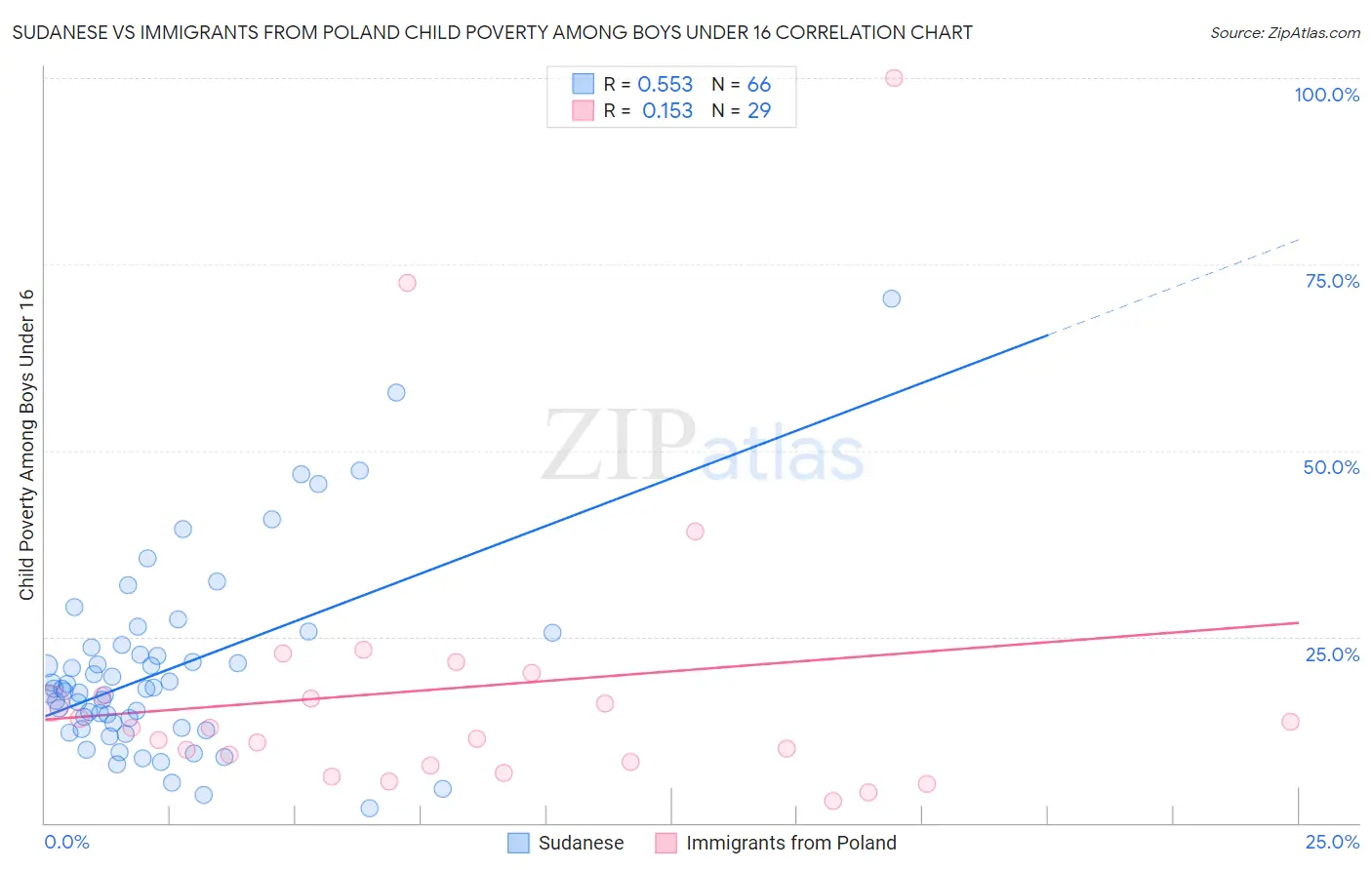 Sudanese vs Immigrants from Poland Child Poverty Among Boys Under 16