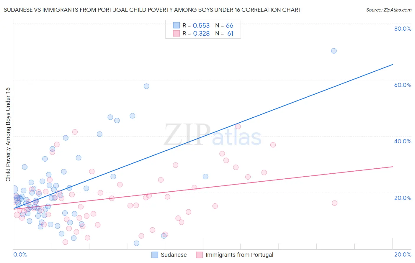 Sudanese vs Immigrants from Portugal Child Poverty Among Boys Under 16