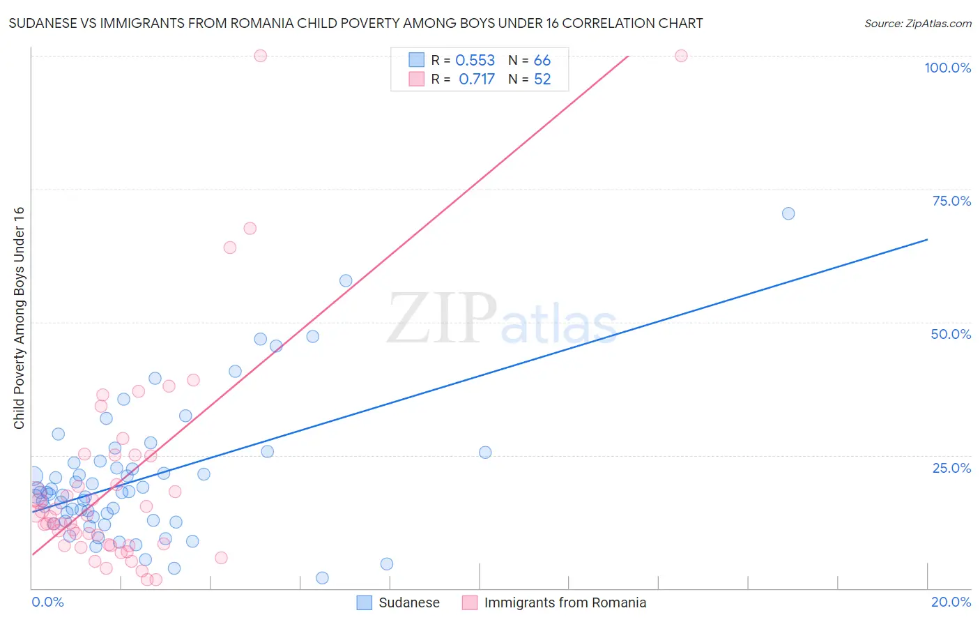 Sudanese vs Immigrants from Romania Child Poverty Among Boys Under 16