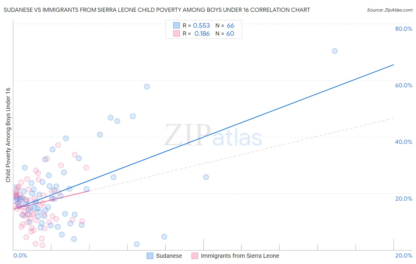 Sudanese vs Immigrants from Sierra Leone Child Poverty Among Boys Under 16