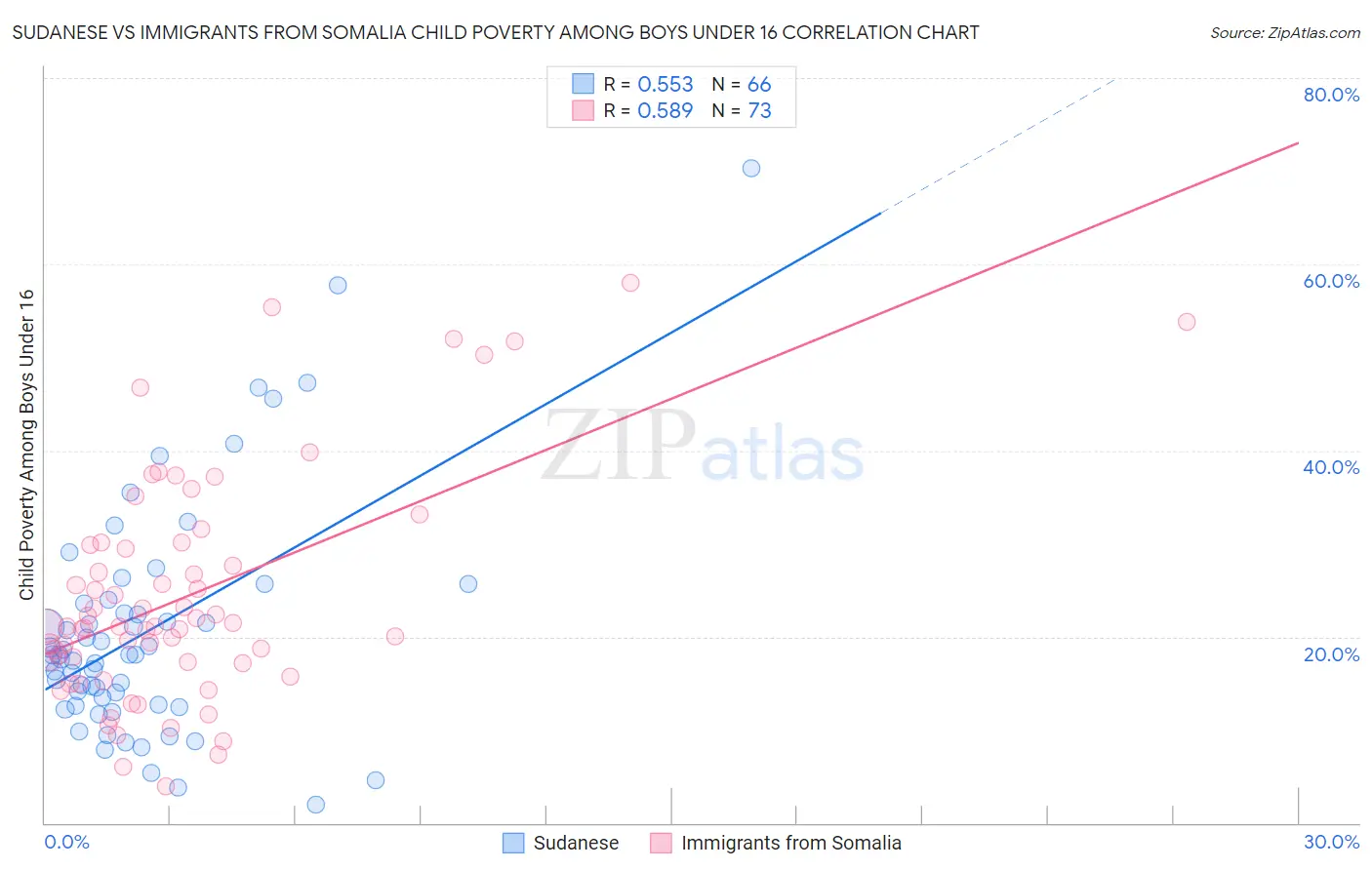 Sudanese vs Immigrants from Somalia Child Poverty Among Boys Under 16