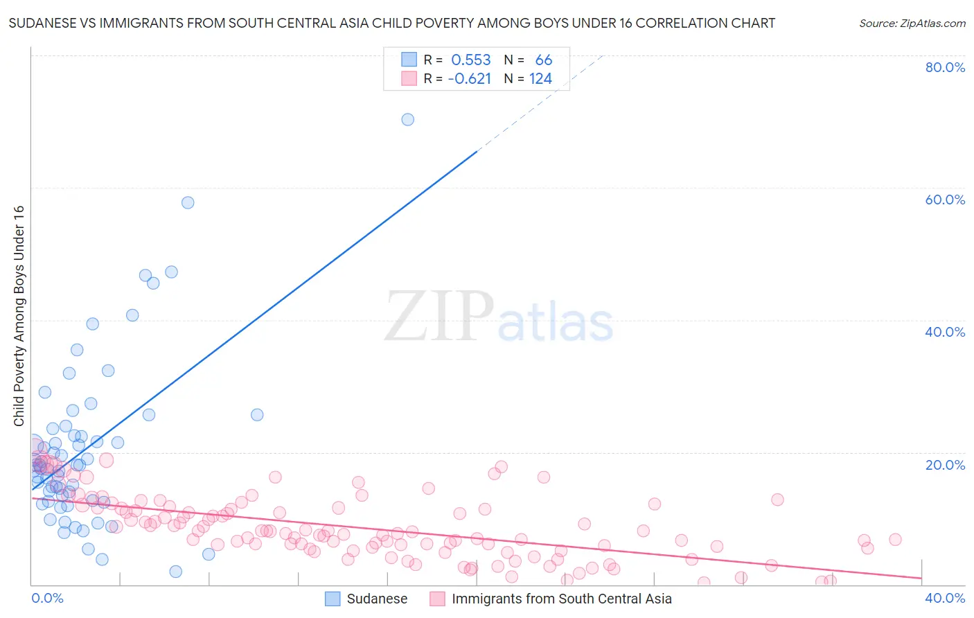 Sudanese vs Immigrants from South Central Asia Child Poverty Among Boys Under 16