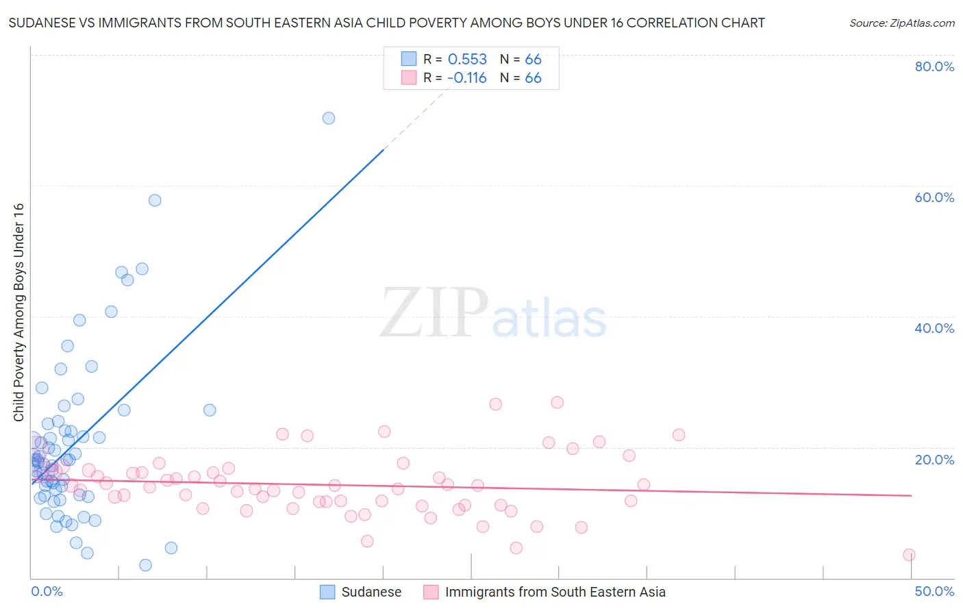 Sudanese vs Immigrants from South Eastern Asia Child Poverty Among Boys Under 16