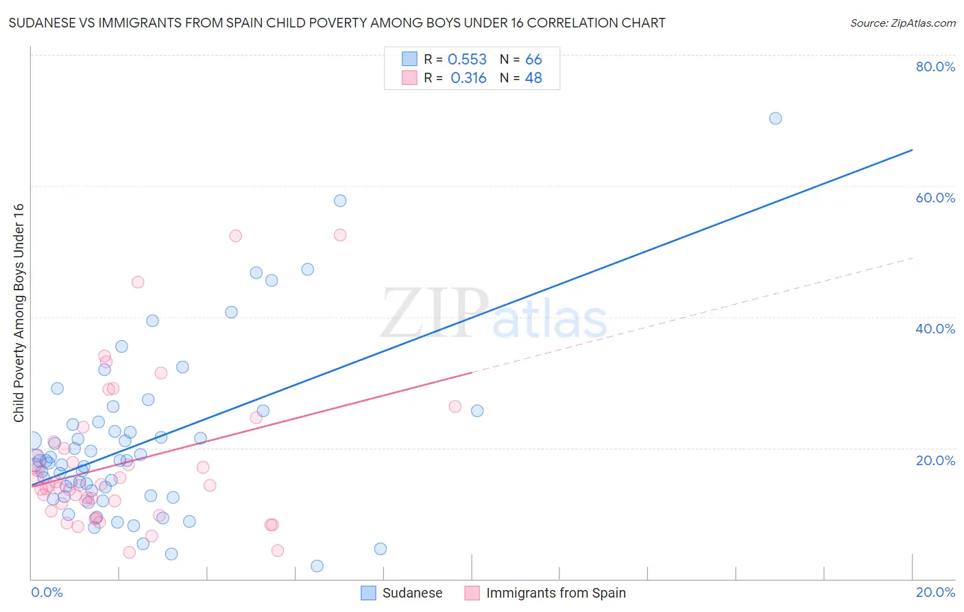 Sudanese vs Immigrants from Spain Child Poverty Among Boys Under 16