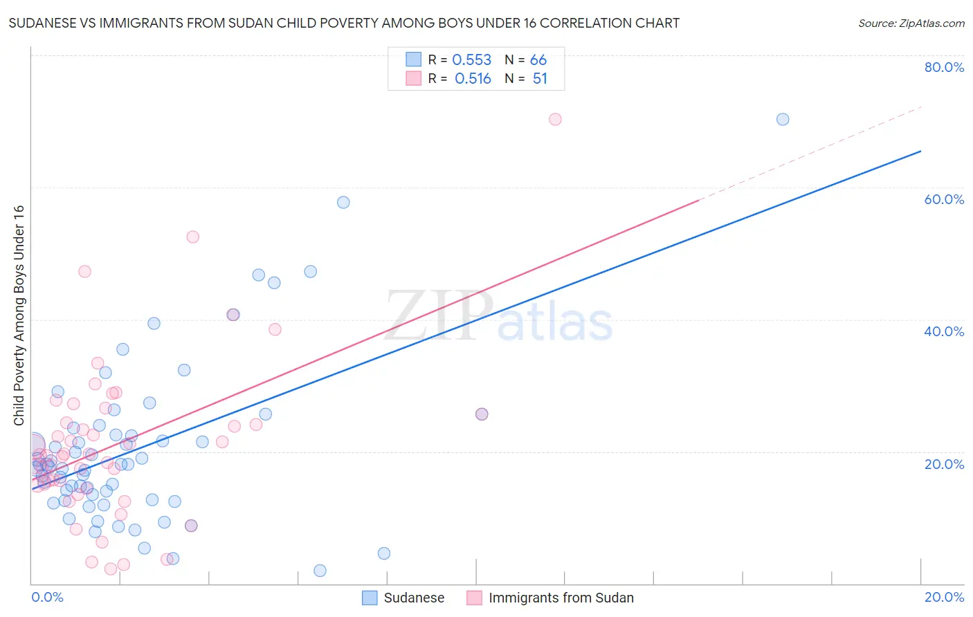 Sudanese vs Immigrants from Sudan Child Poverty Among Boys Under 16