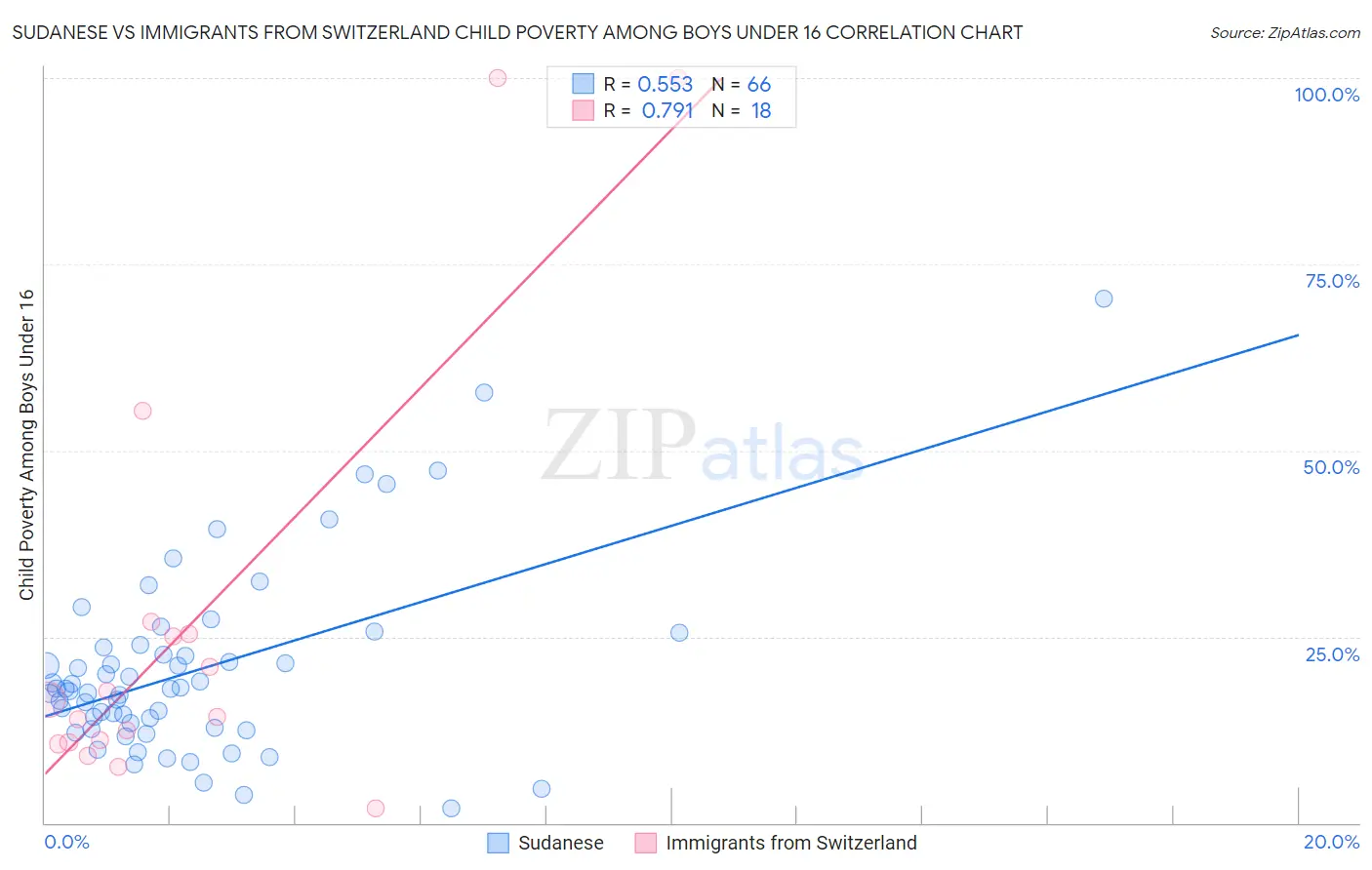 Sudanese vs Immigrants from Switzerland Child Poverty Among Boys Under 16