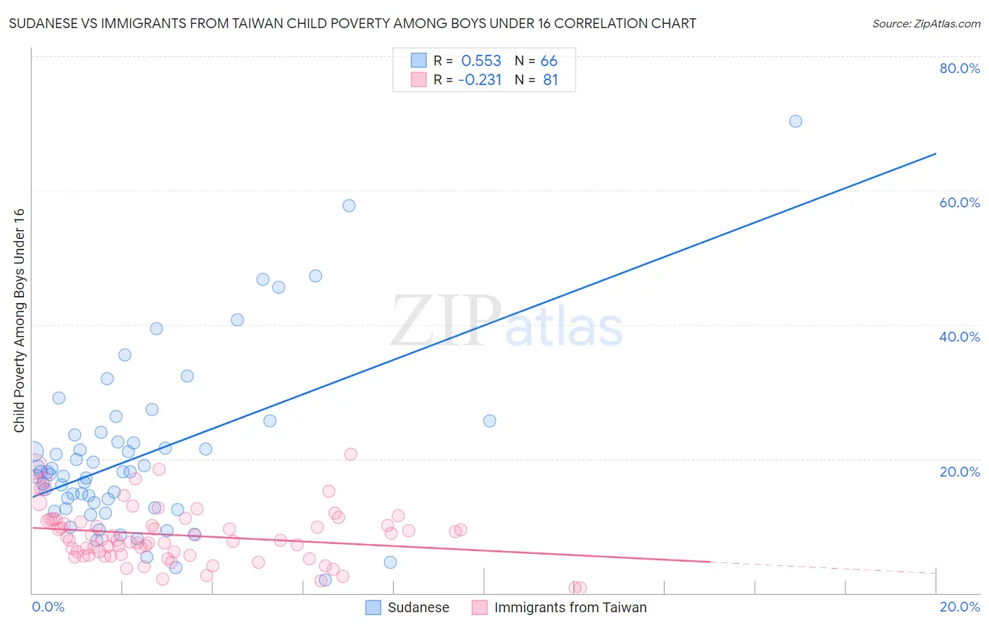 Sudanese vs Immigrants from Taiwan Child Poverty Among Boys Under 16
