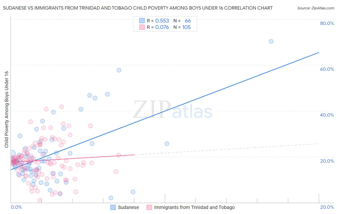 Sudanese vs Immigrants from Trinidad and Tobago Child Poverty Among Boys Under 16