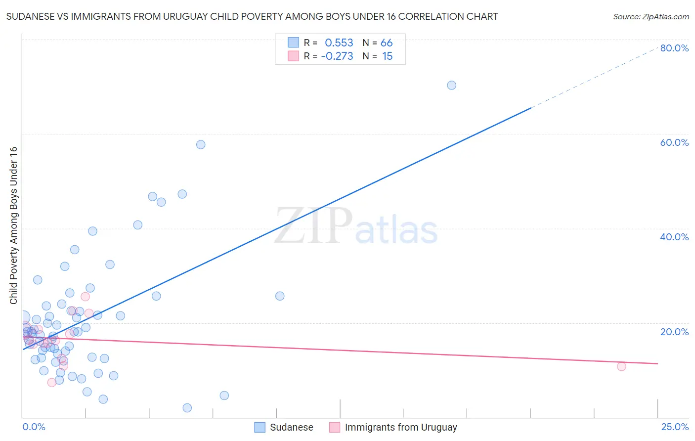Sudanese vs Immigrants from Uruguay Child Poverty Among Boys Under 16