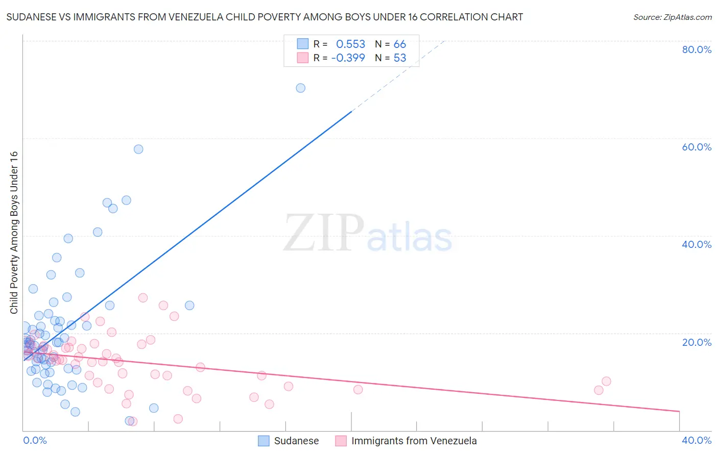 Sudanese vs Immigrants from Venezuela Child Poverty Among Boys Under 16