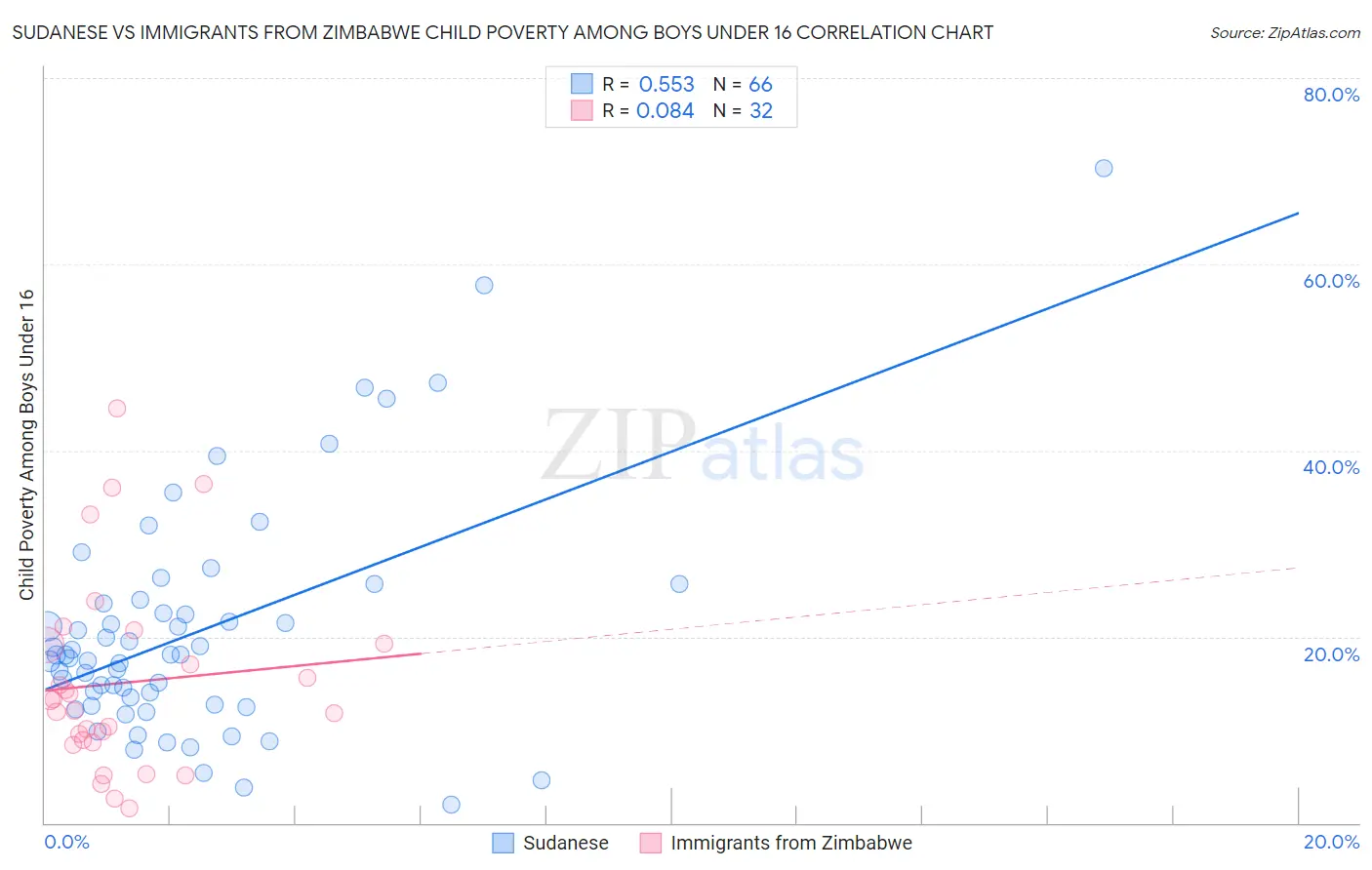 Sudanese vs Immigrants from Zimbabwe Child Poverty Among Boys Under 16