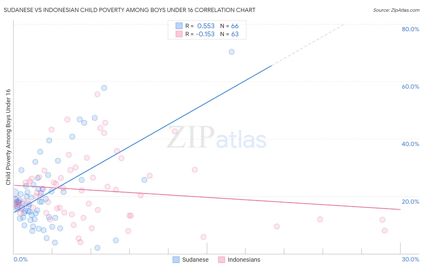 Sudanese vs Indonesian Child Poverty Among Boys Under 16