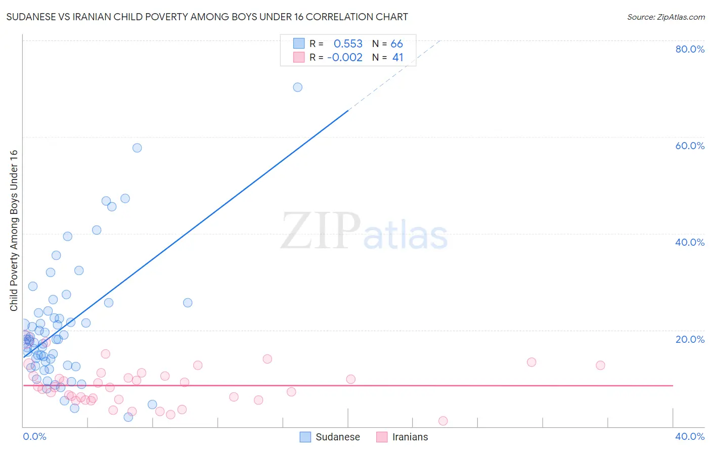 Sudanese vs Iranian Child Poverty Among Boys Under 16