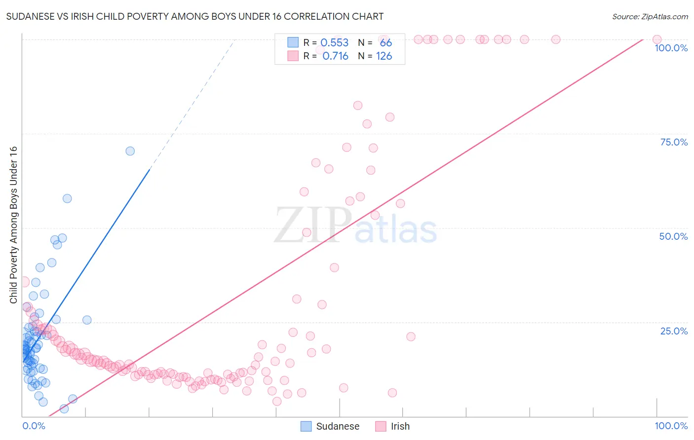 Sudanese vs Irish Child Poverty Among Boys Under 16