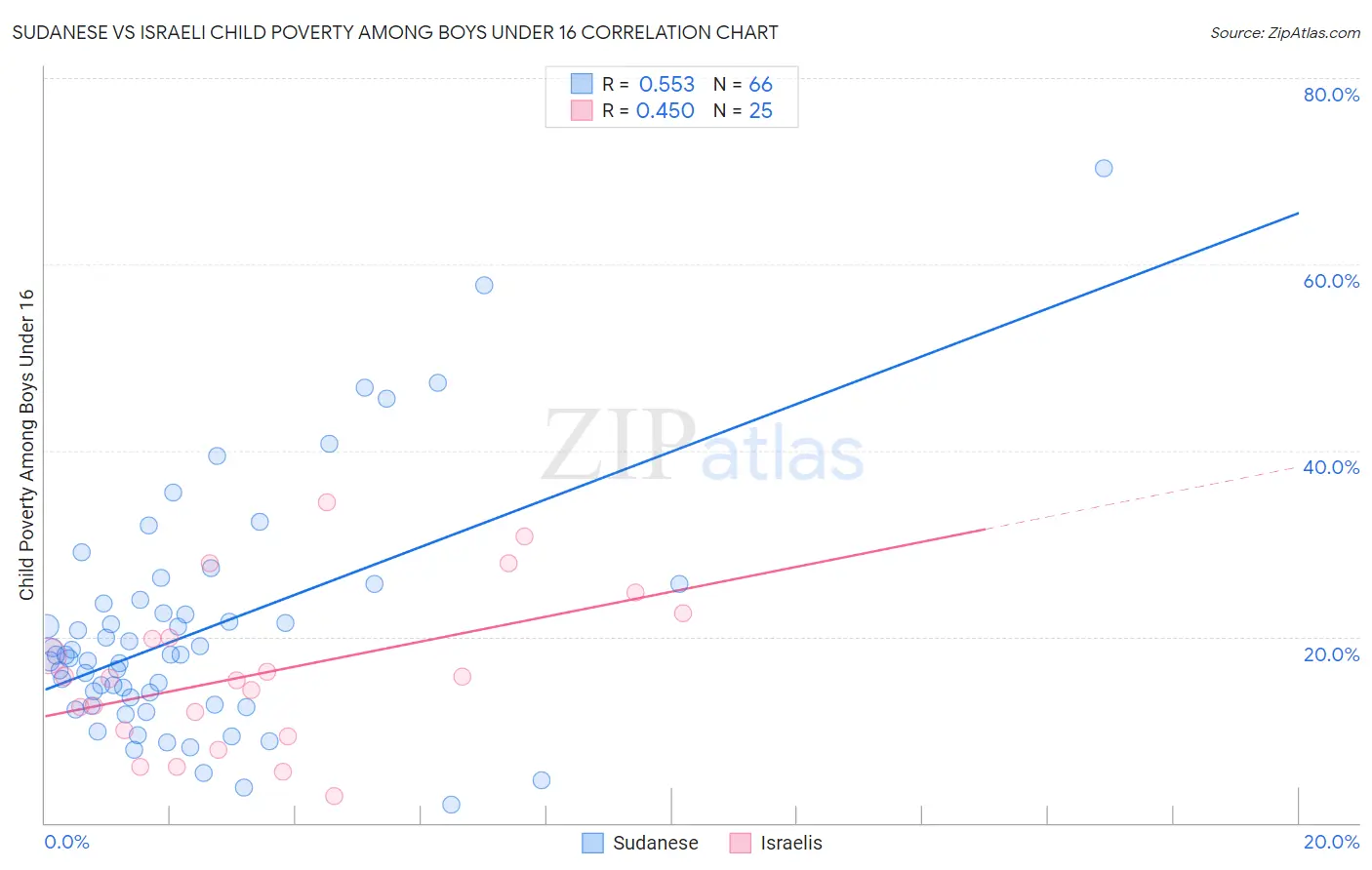 Sudanese vs Israeli Child Poverty Among Boys Under 16