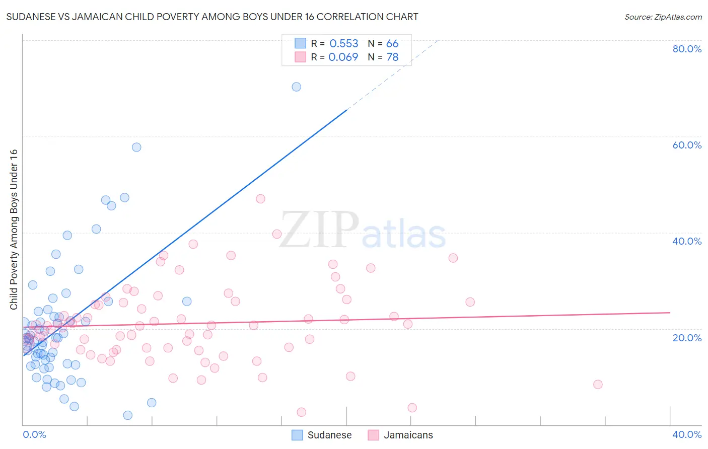 Sudanese vs Jamaican Child Poverty Among Boys Under 16