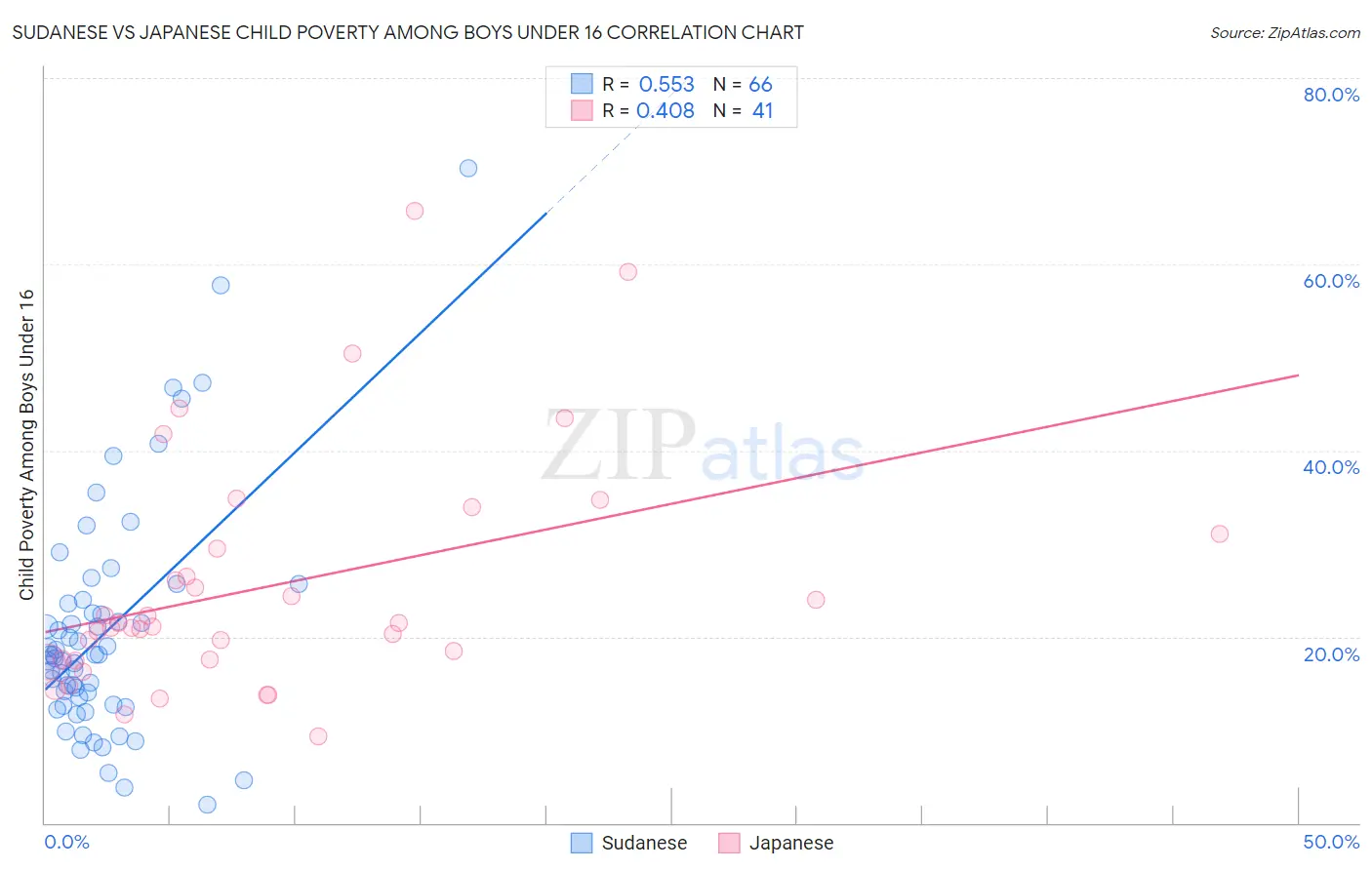 Sudanese vs Japanese Child Poverty Among Boys Under 16