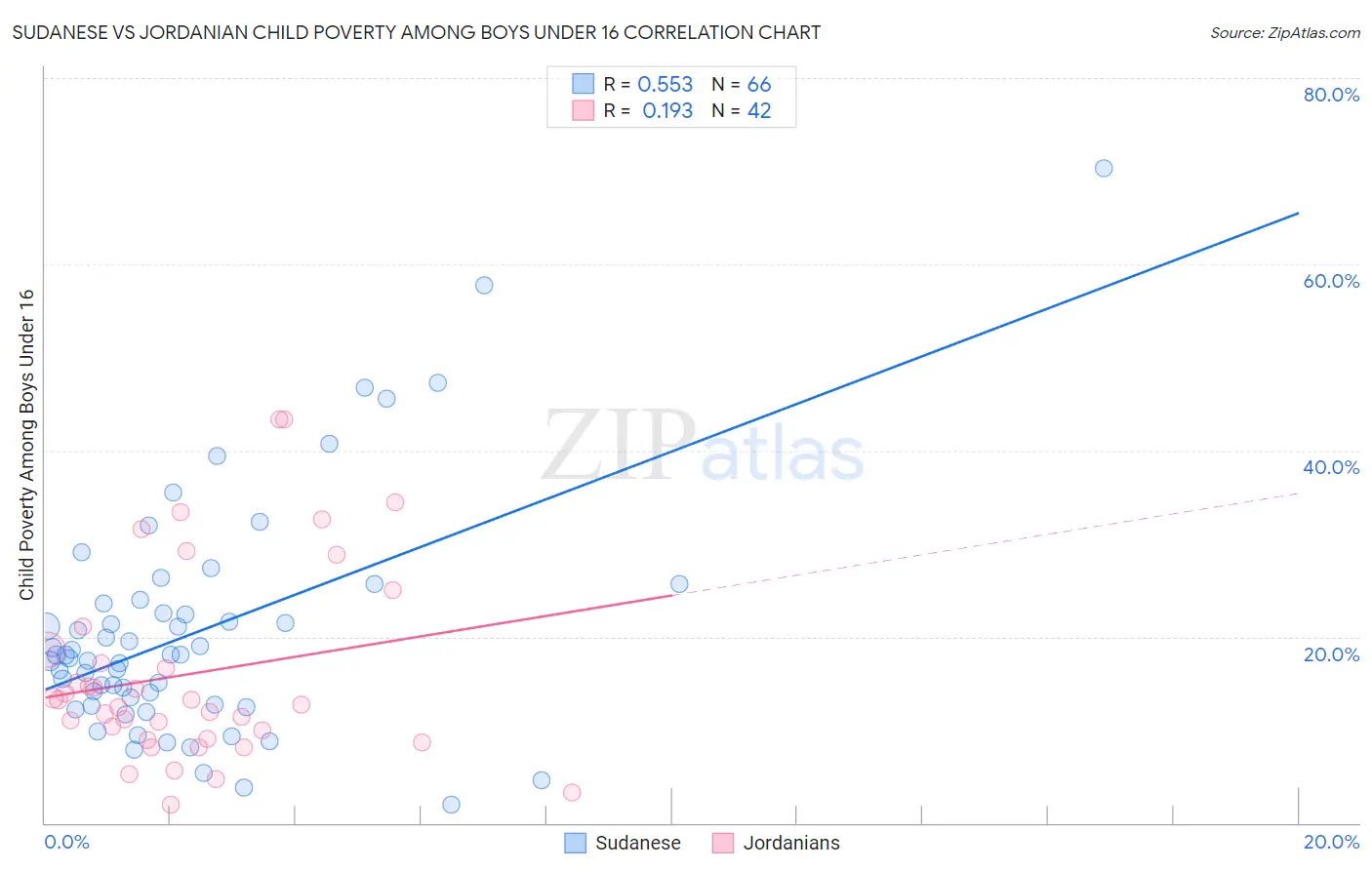 Sudanese vs Jordanian Child Poverty Among Boys Under 16