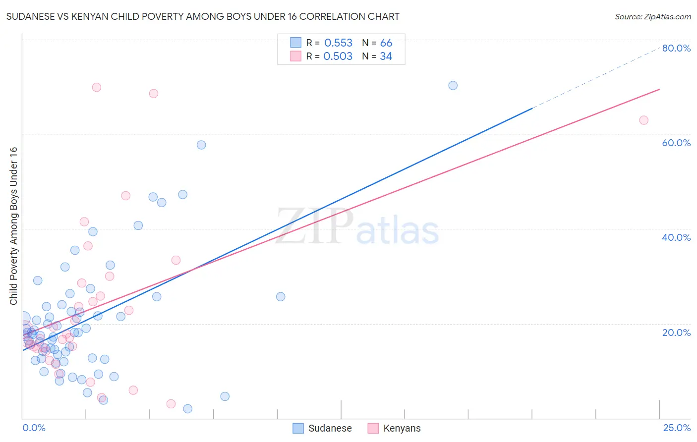 Sudanese vs Kenyan Child Poverty Among Boys Under 16