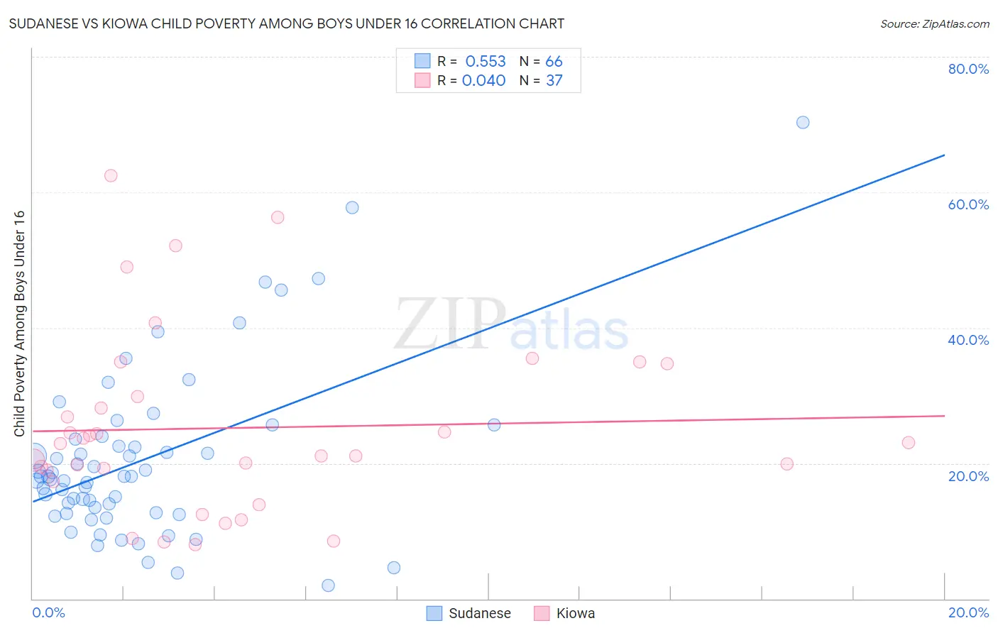 Sudanese vs Kiowa Child Poverty Among Boys Under 16