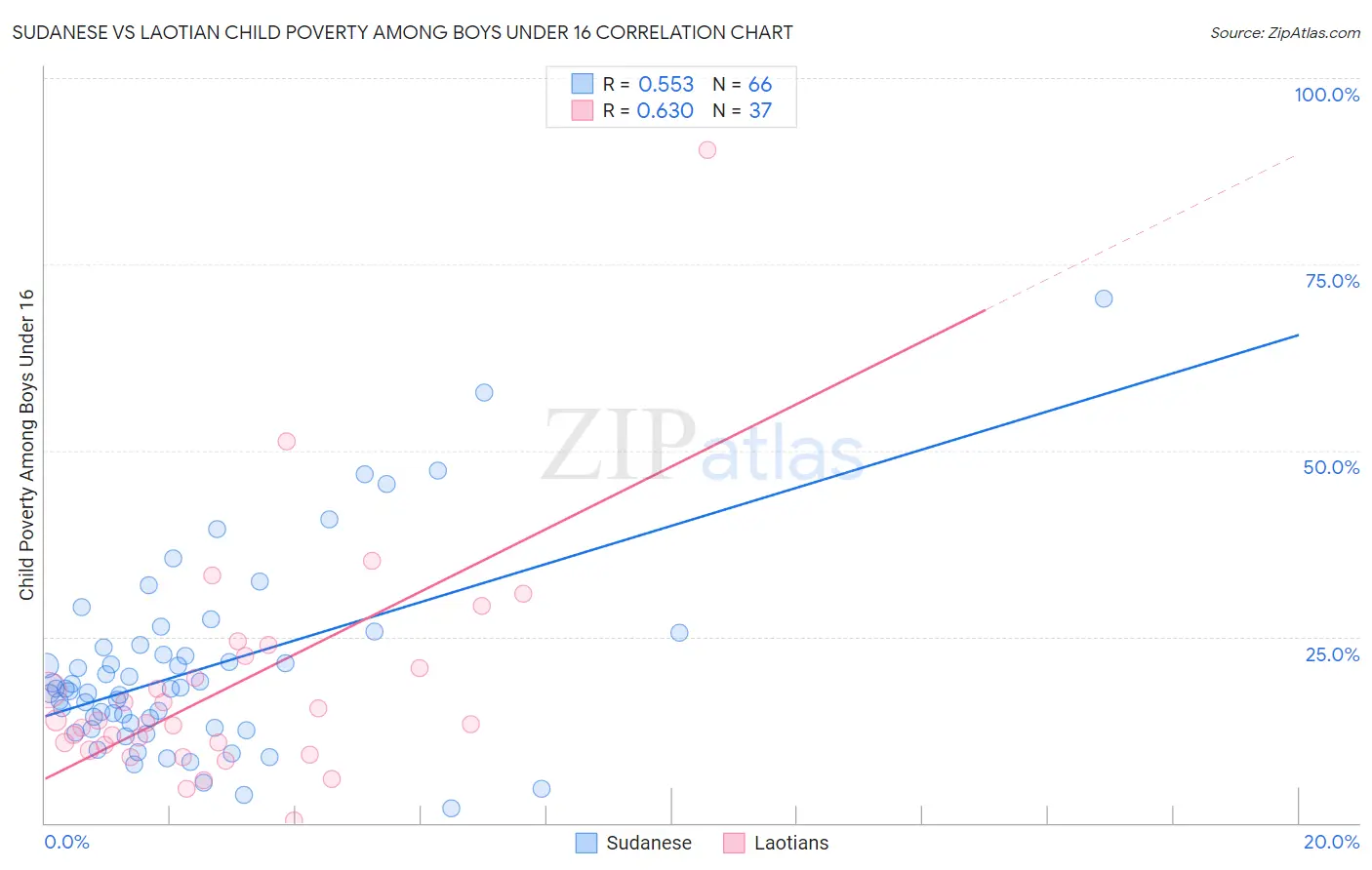 Sudanese vs Laotian Child Poverty Among Boys Under 16