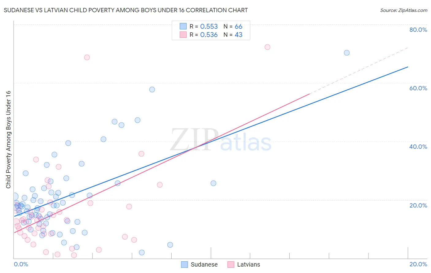 Sudanese vs Latvian Child Poverty Among Boys Under 16