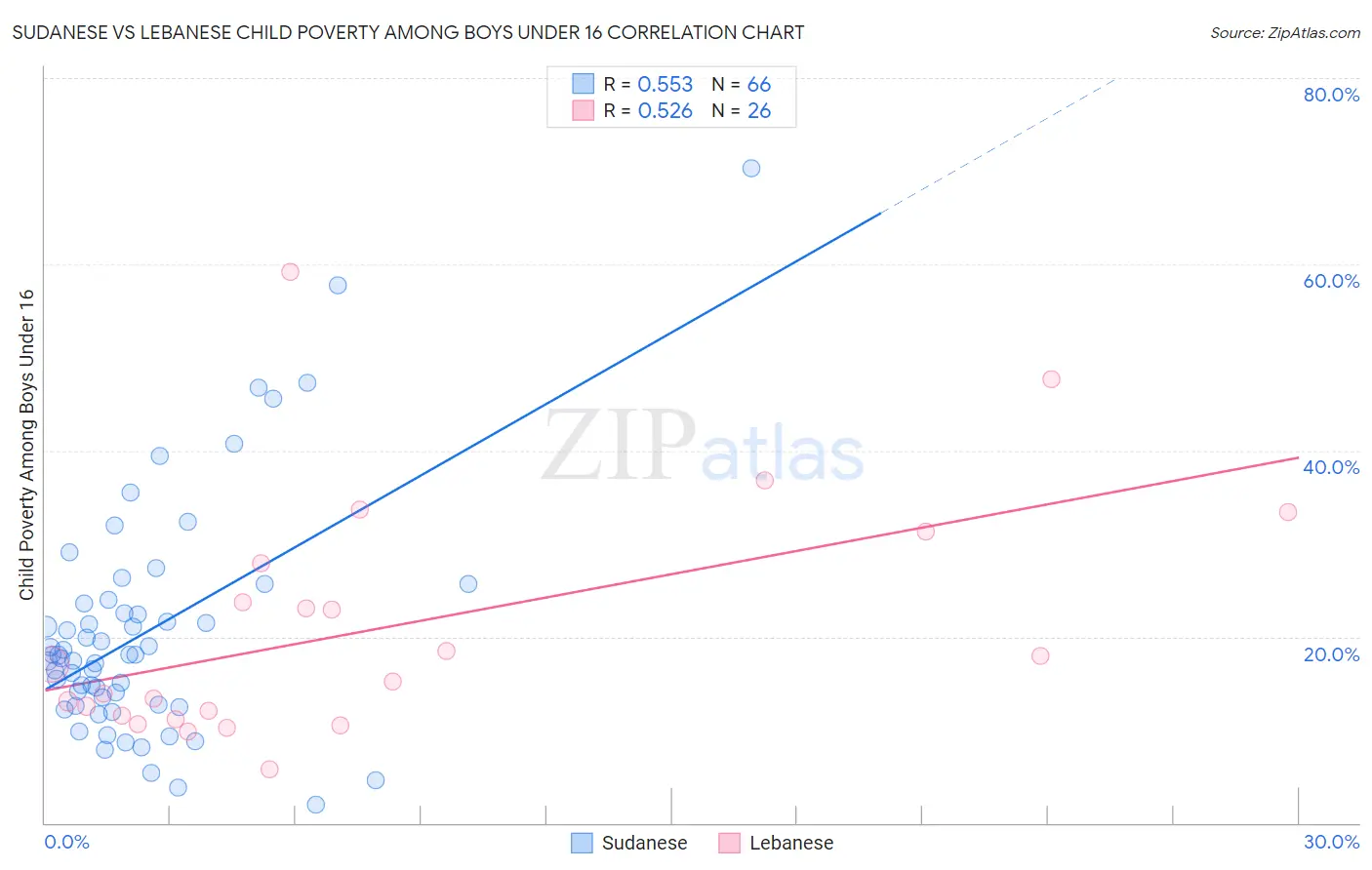 Sudanese vs Lebanese Child Poverty Among Boys Under 16