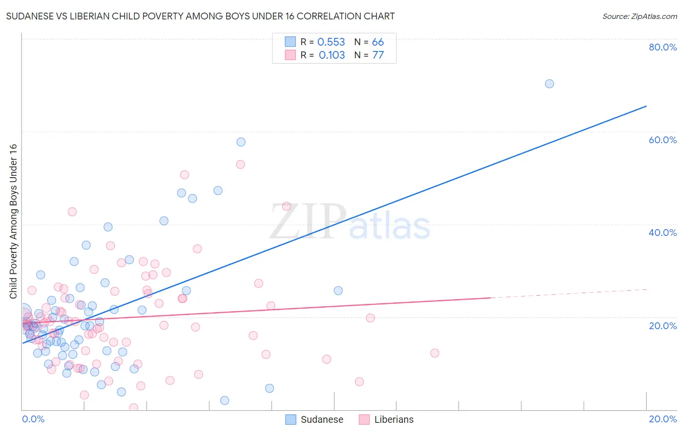 Sudanese vs Liberian Child Poverty Among Boys Under 16